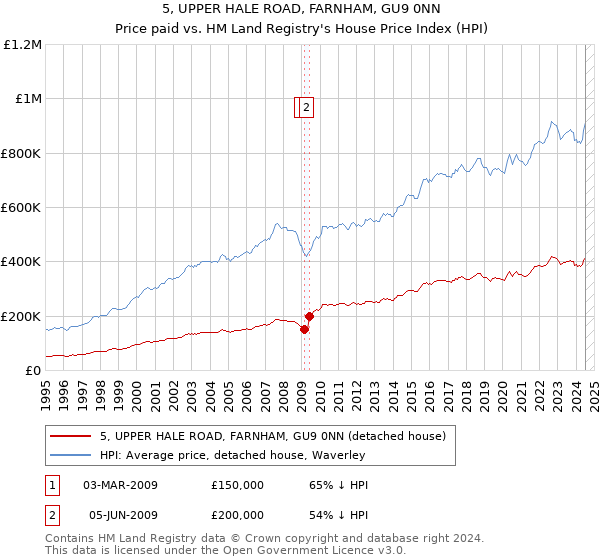 5, UPPER HALE ROAD, FARNHAM, GU9 0NN: Price paid vs HM Land Registry's House Price Index