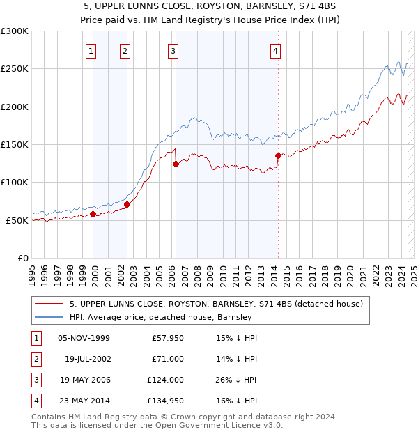 5, UPPER LUNNS CLOSE, ROYSTON, BARNSLEY, S71 4BS: Price paid vs HM Land Registry's House Price Index