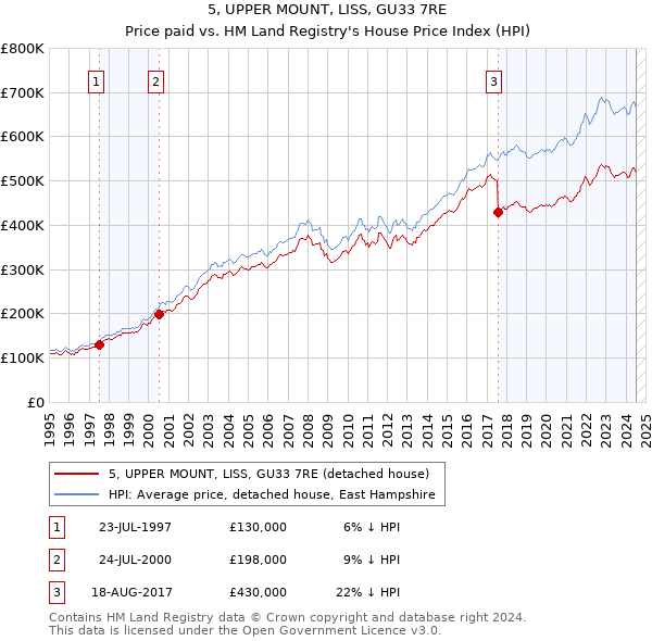 5, UPPER MOUNT, LISS, GU33 7RE: Price paid vs HM Land Registry's House Price Index