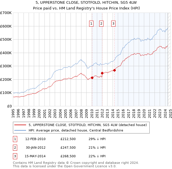 5, UPPERSTONE CLOSE, STOTFOLD, HITCHIN, SG5 4LW: Price paid vs HM Land Registry's House Price Index