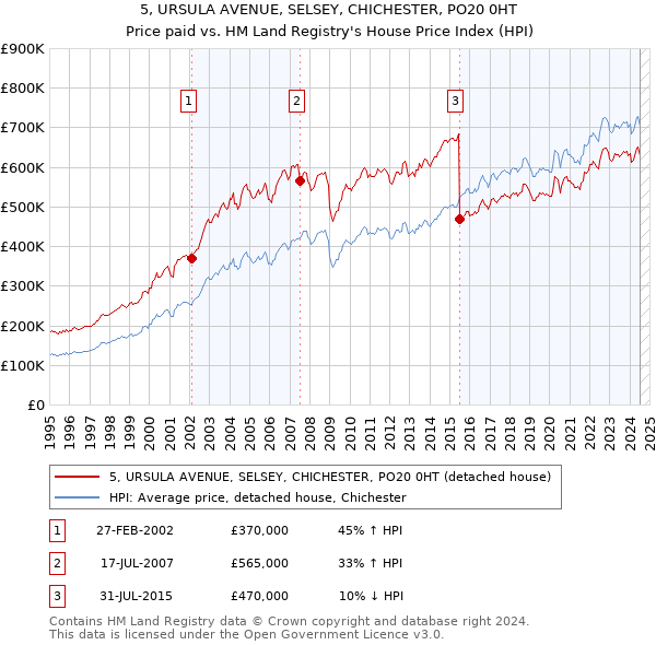 5, URSULA AVENUE, SELSEY, CHICHESTER, PO20 0HT: Price paid vs HM Land Registry's House Price Index