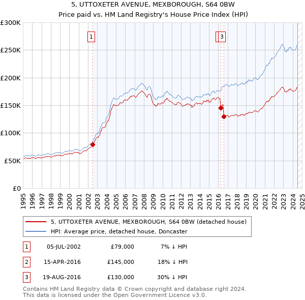 5, UTTOXETER AVENUE, MEXBOROUGH, S64 0BW: Price paid vs HM Land Registry's House Price Index