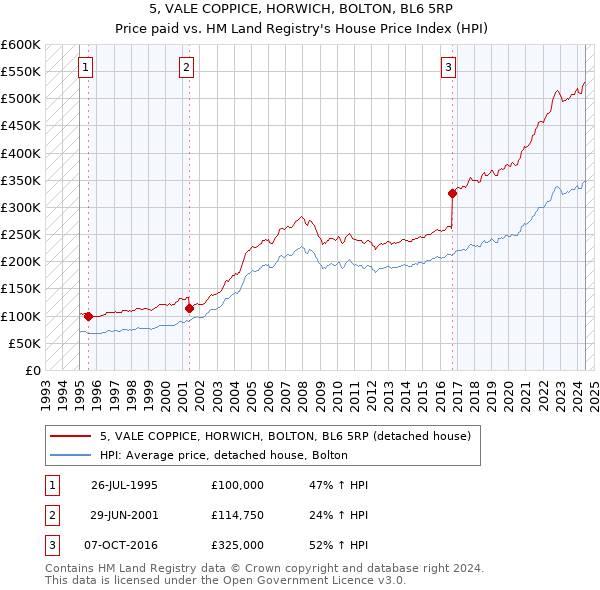 5, VALE COPPICE, HORWICH, BOLTON, BL6 5RP: Price paid vs HM Land Registry's House Price Index