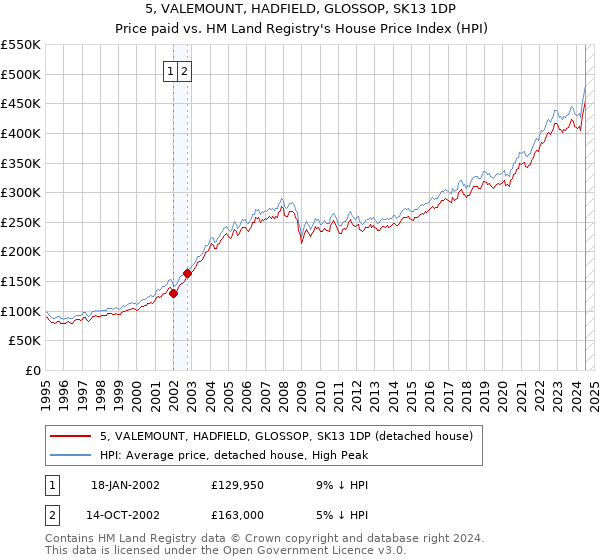 5, VALEMOUNT, HADFIELD, GLOSSOP, SK13 1DP: Price paid vs HM Land Registry's House Price Index