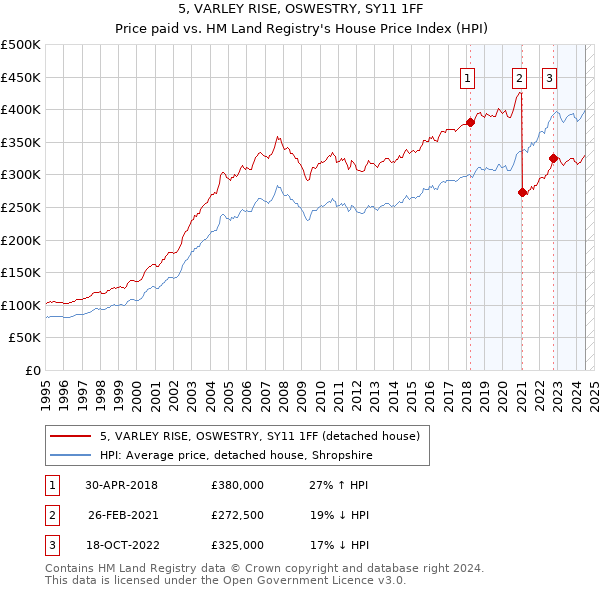 5, VARLEY RISE, OSWESTRY, SY11 1FF: Price paid vs HM Land Registry's House Price Index