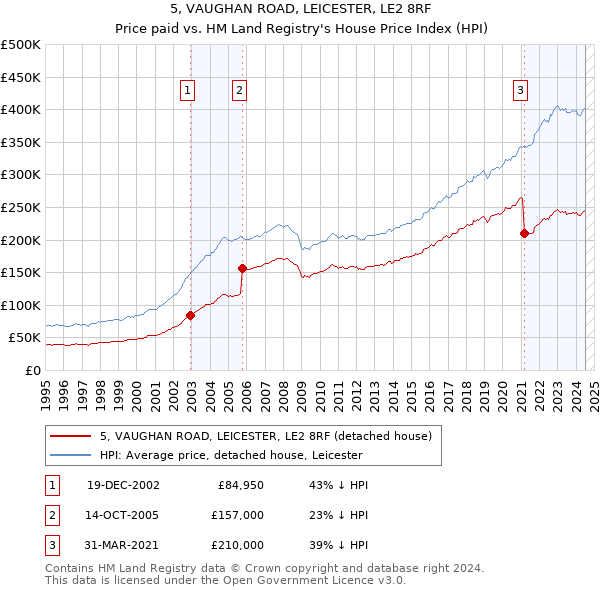 5, VAUGHAN ROAD, LEICESTER, LE2 8RF: Price paid vs HM Land Registry's House Price Index