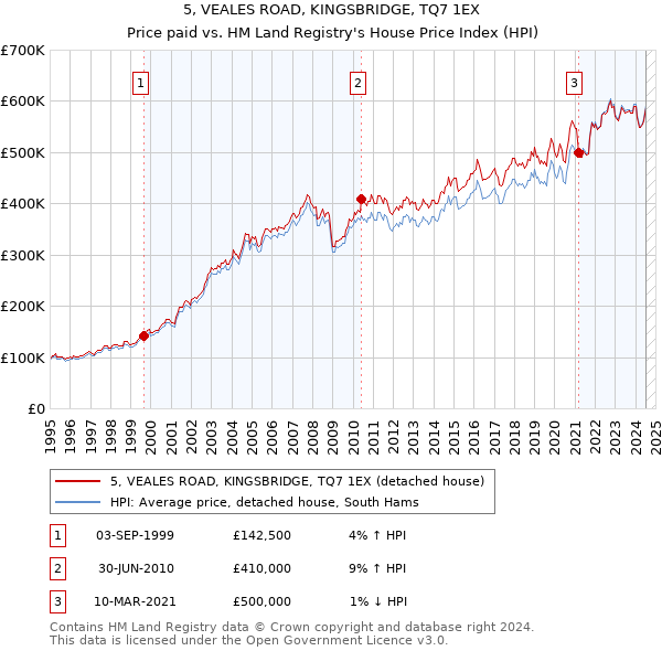 5, VEALES ROAD, KINGSBRIDGE, TQ7 1EX: Price paid vs HM Land Registry's House Price Index