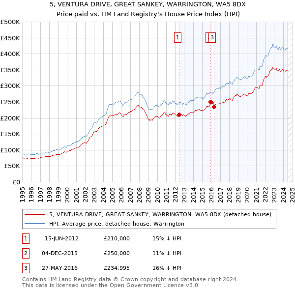 5, VENTURA DRIVE, GREAT SANKEY, WARRINGTON, WA5 8DX: Price paid vs HM Land Registry's House Price Index