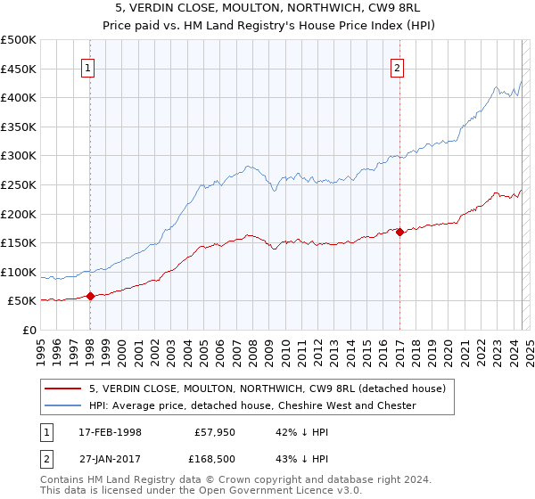 5, VERDIN CLOSE, MOULTON, NORTHWICH, CW9 8RL: Price paid vs HM Land Registry's House Price Index