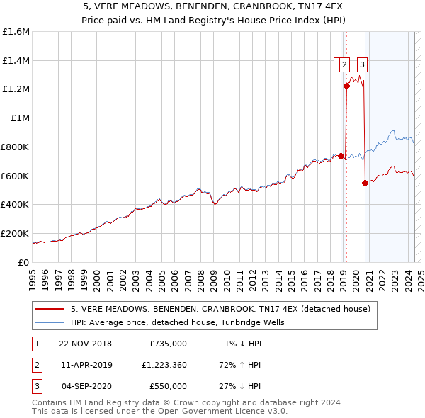 5, VERE MEADOWS, BENENDEN, CRANBROOK, TN17 4EX: Price paid vs HM Land Registry's House Price Index