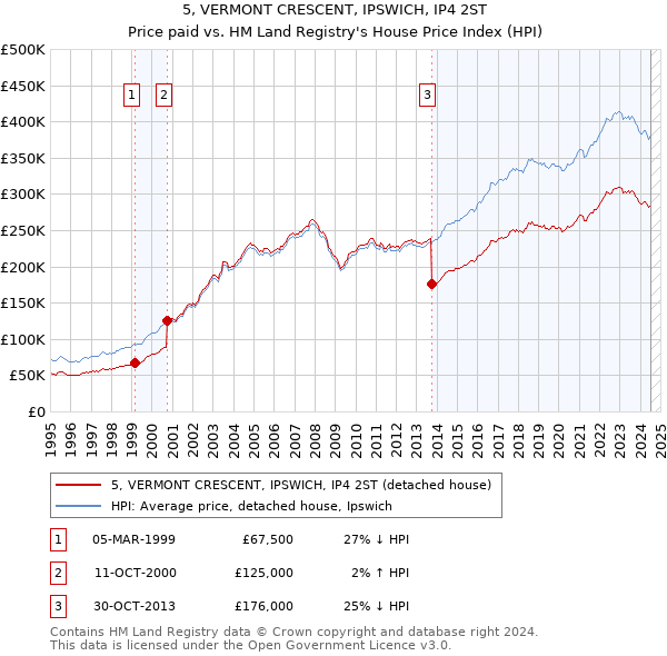 5, VERMONT CRESCENT, IPSWICH, IP4 2ST: Price paid vs HM Land Registry's House Price Index