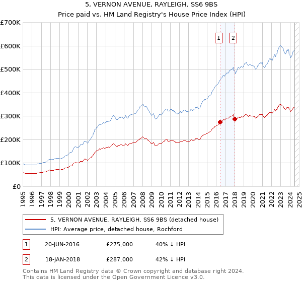 5, VERNON AVENUE, RAYLEIGH, SS6 9BS: Price paid vs HM Land Registry's House Price Index