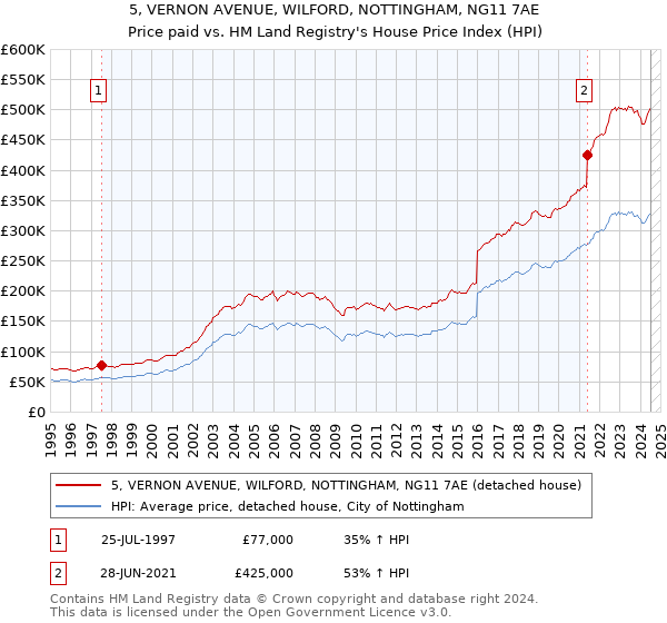 5, VERNON AVENUE, WILFORD, NOTTINGHAM, NG11 7AE: Price paid vs HM Land Registry's House Price Index