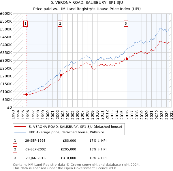 5, VERONA ROAD, SALISBURY, SP1 3JU: Price paid vs HM Land Registry's House Price Index