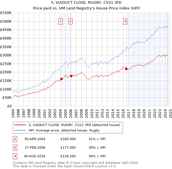 5, VIADUCT CLOSE, RUGBY, CV21 3FD: Price paid vs HM Land Registry's House Price Index