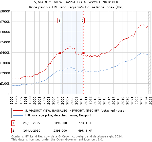 5, VIADUCT VIEW, BASSALEG, NEWPORT, NP10 8FR: Price paid vs HM Land Registry's House Price Index