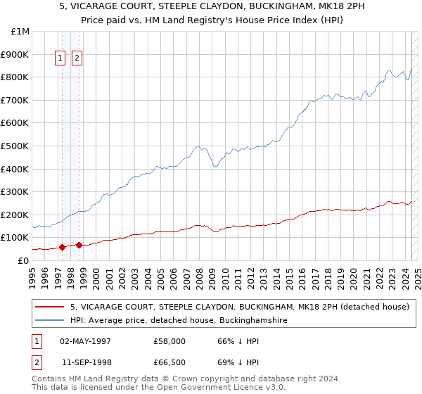 5, VICARAGE COURT, STEEPLE CLAYDON, BUCKINGHAM, MK18 2PH: Price paid vs HM Land Registry's House Price Index