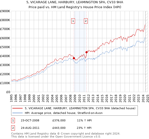 5, VICARAGE LANE, HARBURY, LEAMINGTON SPA, CV33 9HA: Price paid vs HM Land Registry's House Price Index