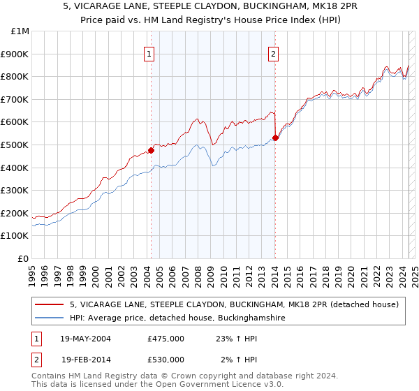 5, VICARAGE LANE, STEEPLE CLAYDON, BUCKINGHAM, MK18 2PR: Price paid vs HM Land Registry's House Price Index