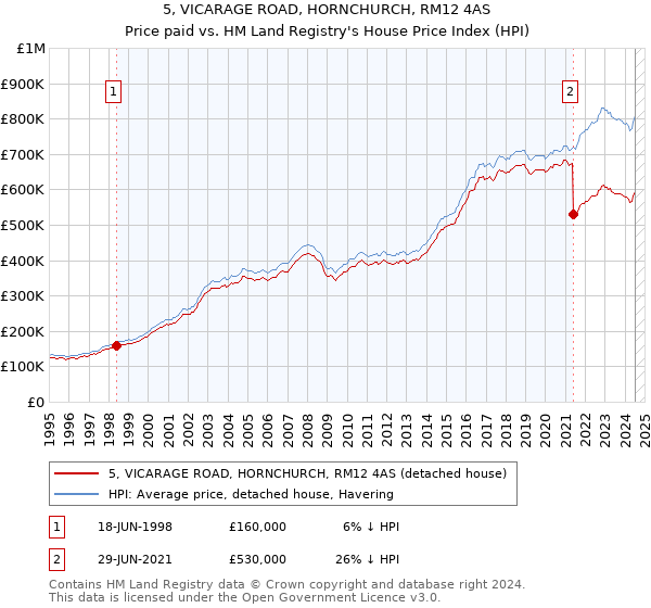 5, VICARAGE ROAD, HORNCHURCH, RM12 4AS: Price paid vs HM Land Registry's House Price Index