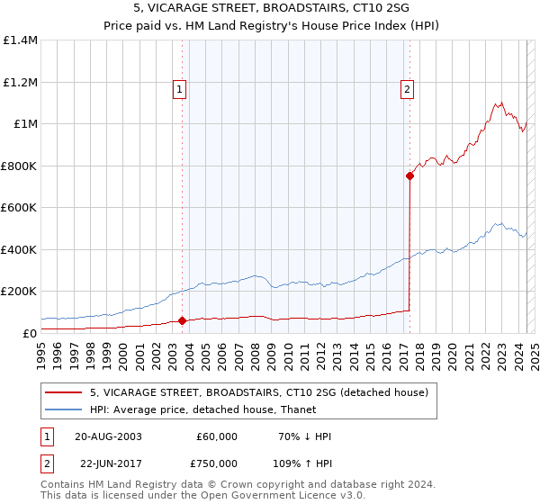 5, VICARAGE STREET, BROADSTAIRS, CT10 2SG: Price paid vs HM Land Registry's House Price Index