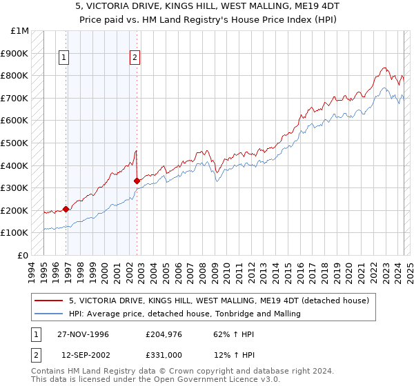 5, VICTORIA DRIVE, KINGS HILL, WEST MALLING, ME19 4DT: Price paid vs HM Land Registry's House Price Index