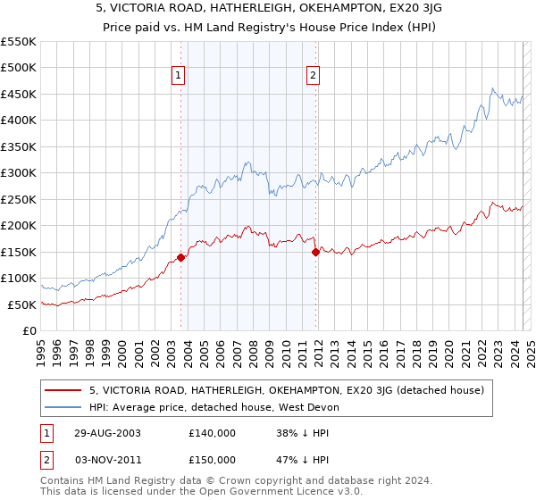 5, VICTORIA ROAD, HATHERLEIGH, OKEHAMPTON, EX20 3JG: Price paid vs HM Land Registry's House Price Index