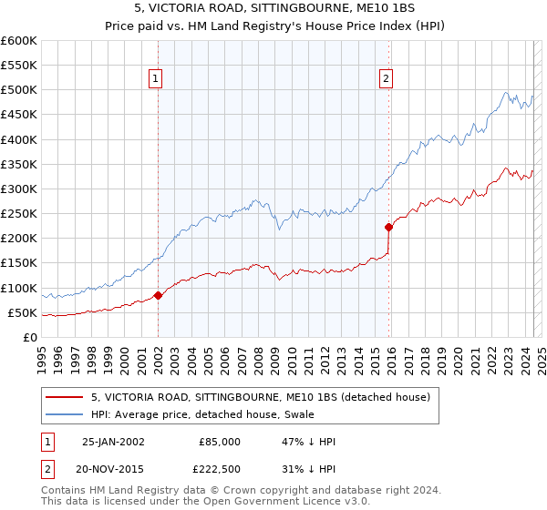 5, VICTORIA ROAD, SITTINGBOURNE, ME10 1BS: Price paid vs HM Land Registry's House Price Index