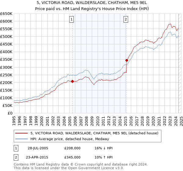 5, VICTORIA ROAD, WALDERSLADE, CHATHAM, ME5 9EL: Price paid vs HM Land Registry's House Price Index