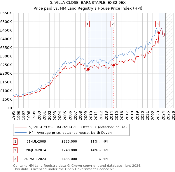 5, VILLA CLOSE, BARNSTAPLE, EX32 9EX: Price paid vs HM Land Registry's House Price Index