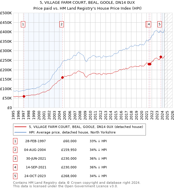 5, VILLAGE FARM COURT, BEAL, GOOLE, DN14 0UX: Price paid vs HM Land Registry's House Price Index