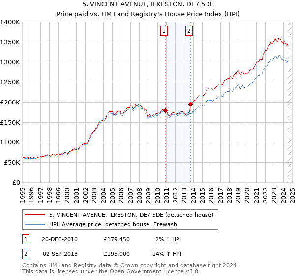 5, VINCENT AVENUE, ILKESTON, DE7 5DE: Price paid vs HM Land Registry's House Price Index