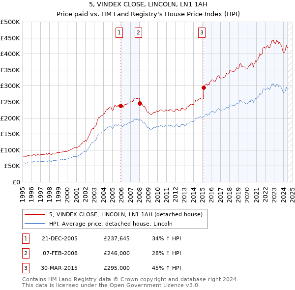 5, VINDEX CLOSE, LINCOLN, LN1 1AH: Price paid vs HM Land Registry's House Price Index