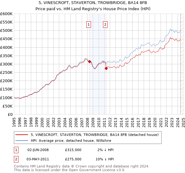 5, VINESCROFT, STAVERTON, TROWBRIDGE, BA14 8FB: Price paid vs HM Land Registry's House Price Index