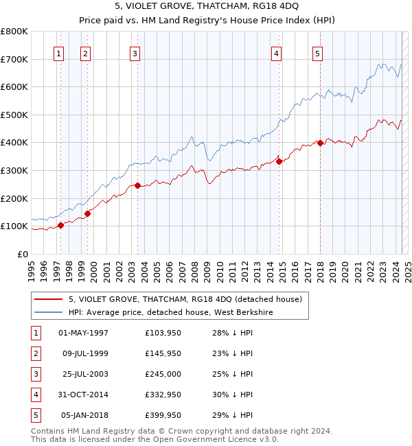 5, VIOLET GROVE, THATCHAM, RG18 4DQ: Price paid vs HM Land Registry's House Price Index