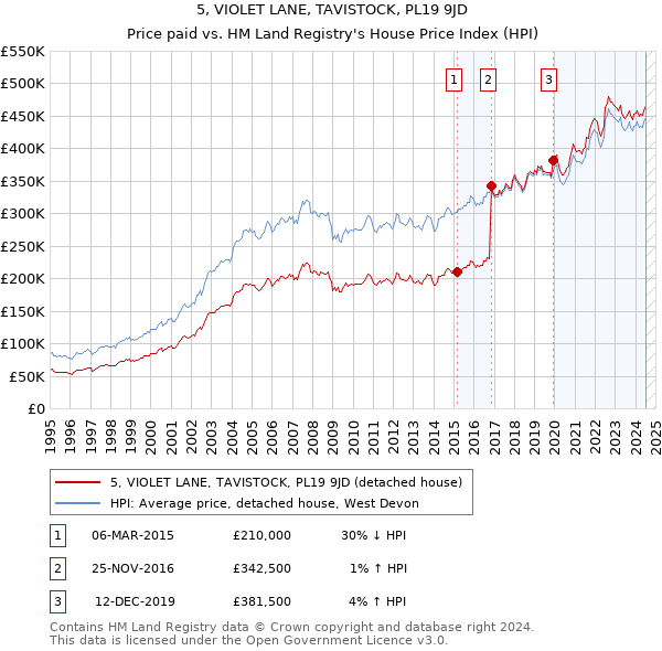 5, VIOLET LANE, TAVISTOCK, PL19 9JD: Price paid vs HM Land Registry's House Price Index