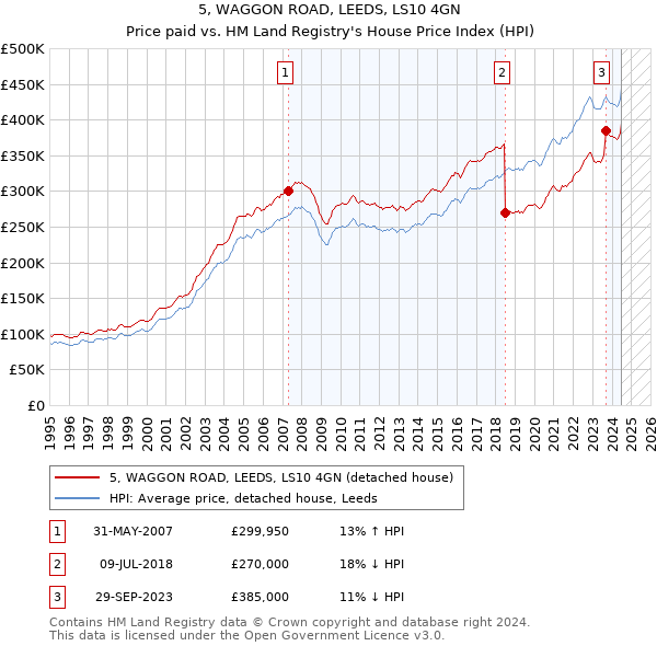 5, WAGGON ROAD, LEEDS, LS10 4GN: Price paid vs HM Land Registry's House Price Index