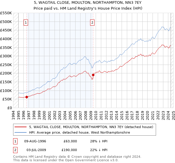 5, WAGTAIL CLOSE, MOULTON, NORTHAMPTON, NN3 7EY: Price paid vs HM Land Registry's House Price Index