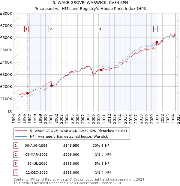 5, WAKE GROVE, WARWICK, CV34 6PN: Price paid vs HM Land Registry's House Price Index