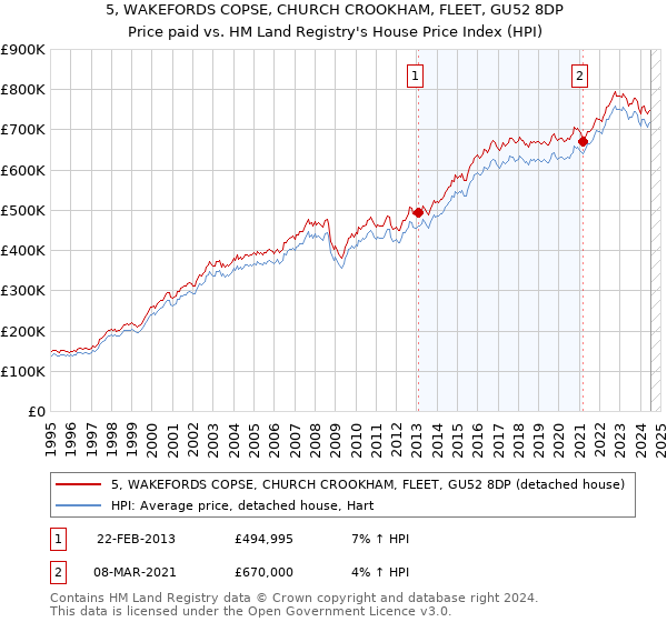 5, WAKEFORDS COPSE, CHURCH CROOKHAM, FLEET, GU52 8DP: Price paid vs HM Land Registry's House Price Index