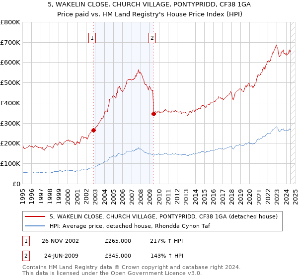 5, WAKELIN CLOSE, CHURCH VILLAGE, PONTYPRIDD, CF38 1GA: Price paid vs HM Land Registry's House Price Index