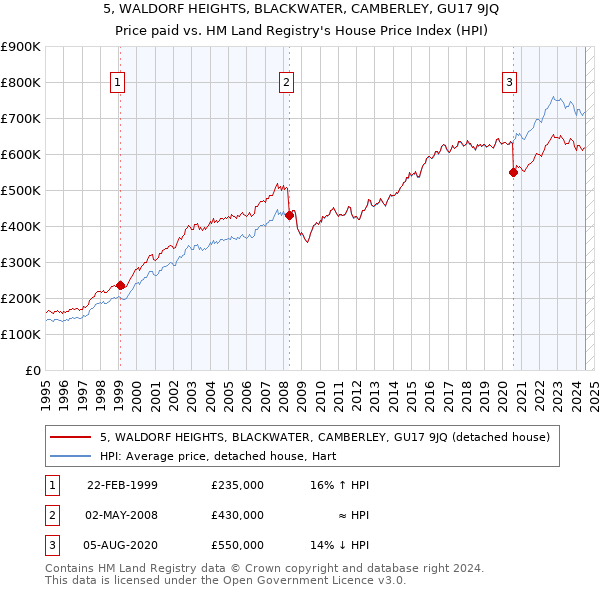 5, WALDORF HEIGHTS, BLACKWATER, CAMBERLEY, GU17 9JQ: Price paid vs HM Land Registry's House Price Index