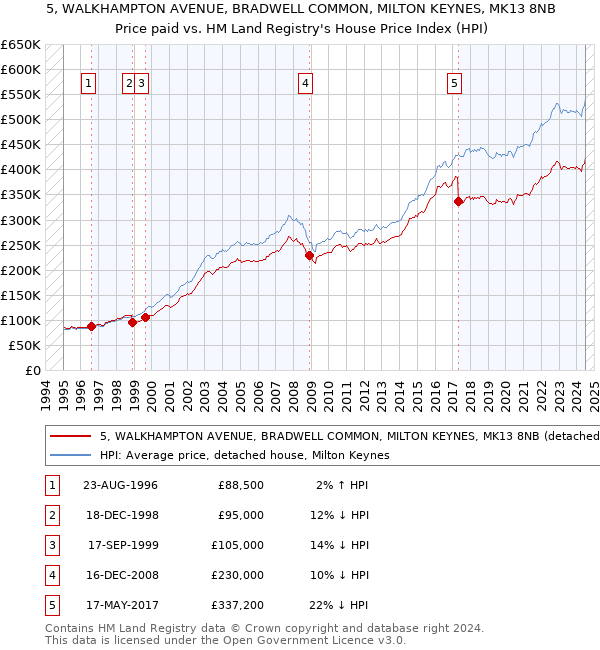 5, WALKHAMPTON AVENUE, BRADWELL COMMON, MILTON KEYNES, MK13 8NB: Price paid vs HM Land Registry's House Price Index