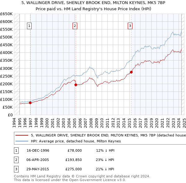 5, WALLINGER DRIVE, SHENLEY BROOK END, MILTON KEYNES, MK5 7BP: Price paid vs HM Land Registry's House Price Index