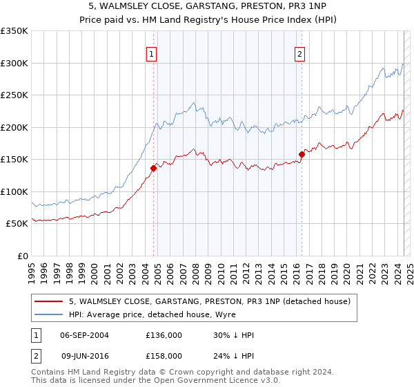 5, WALMSLEY CLOSE, GARSTANG, PRESTON, PR3 1NP: Price paid vs HM Land Registry's House Price Index