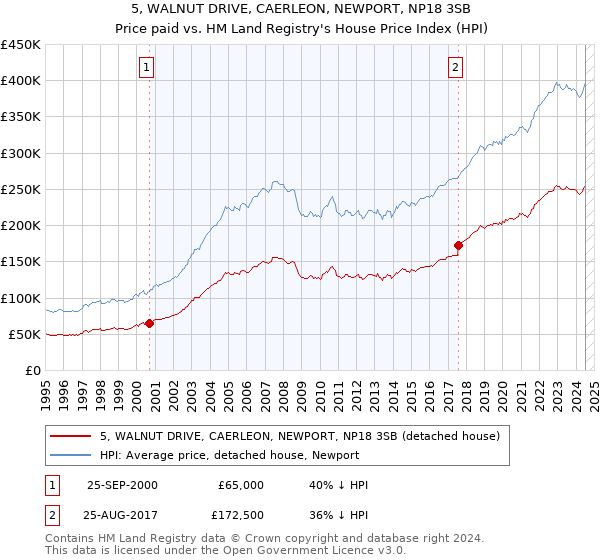 5, WALNUT DRIVE, CAERLEON, NEWPORT, NP18 3SB: Price paid vs HM Land Registry's House Price Index