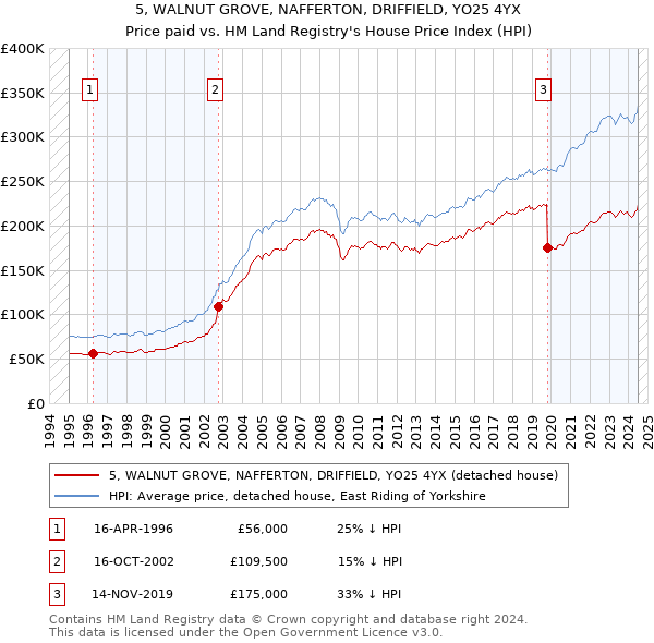 5, WALNUT GROVE, NAFFERTON, DRIFFIELD, YO25 4YX: Price paid vs HM Land Registry's House Price Index