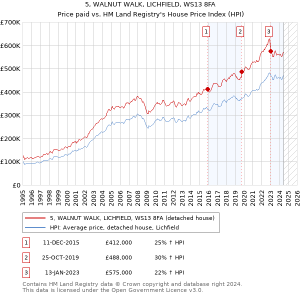 5, WALNUT WALK, LICHFIELD, WS13 8FA: Price paid vs HM Land Registry's House Price Index