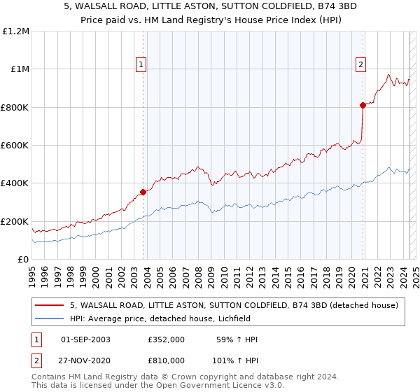 5, WALSALL ROAD, LITTLE ASTON, SUTTON COLDFIELD, B74 3BD: Price paid vs HM Land Registry's House Price Index