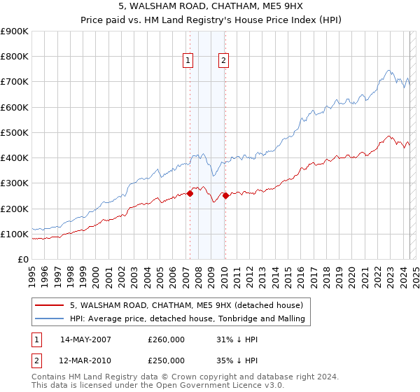 5, WALSHAM ROAD, CHATHAM, ME5 9HX: Price paid vs HM Land Registry's House Price Index